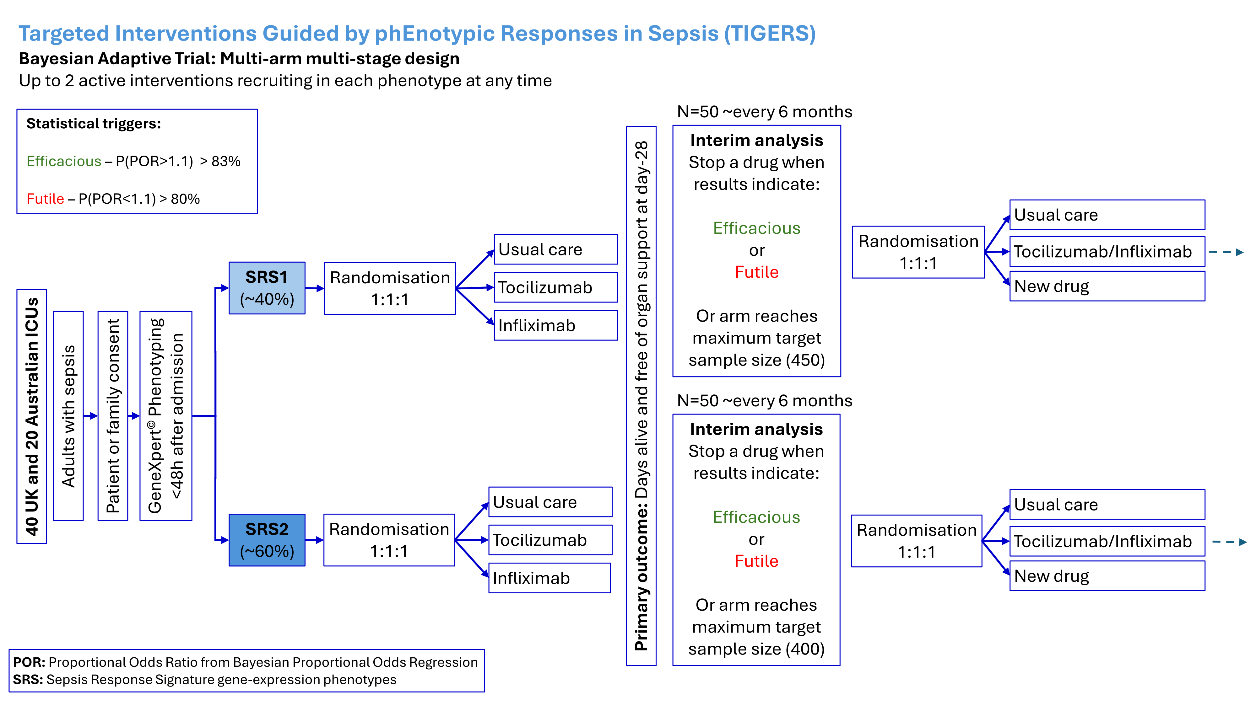 TIGERS Trial Protocol Overview